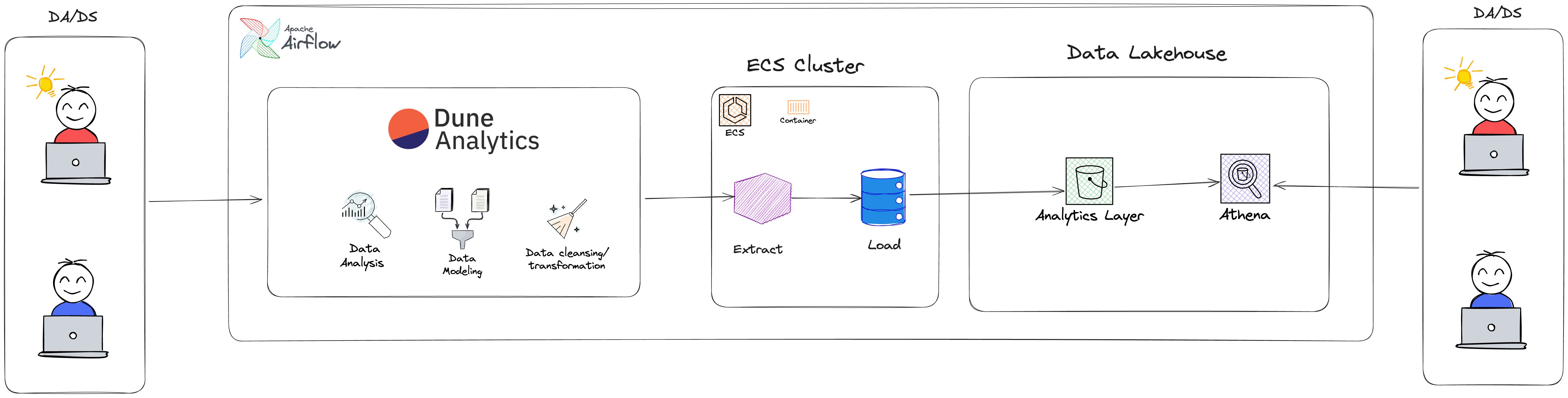 Dune Analytics Data Ingestion Pipeline