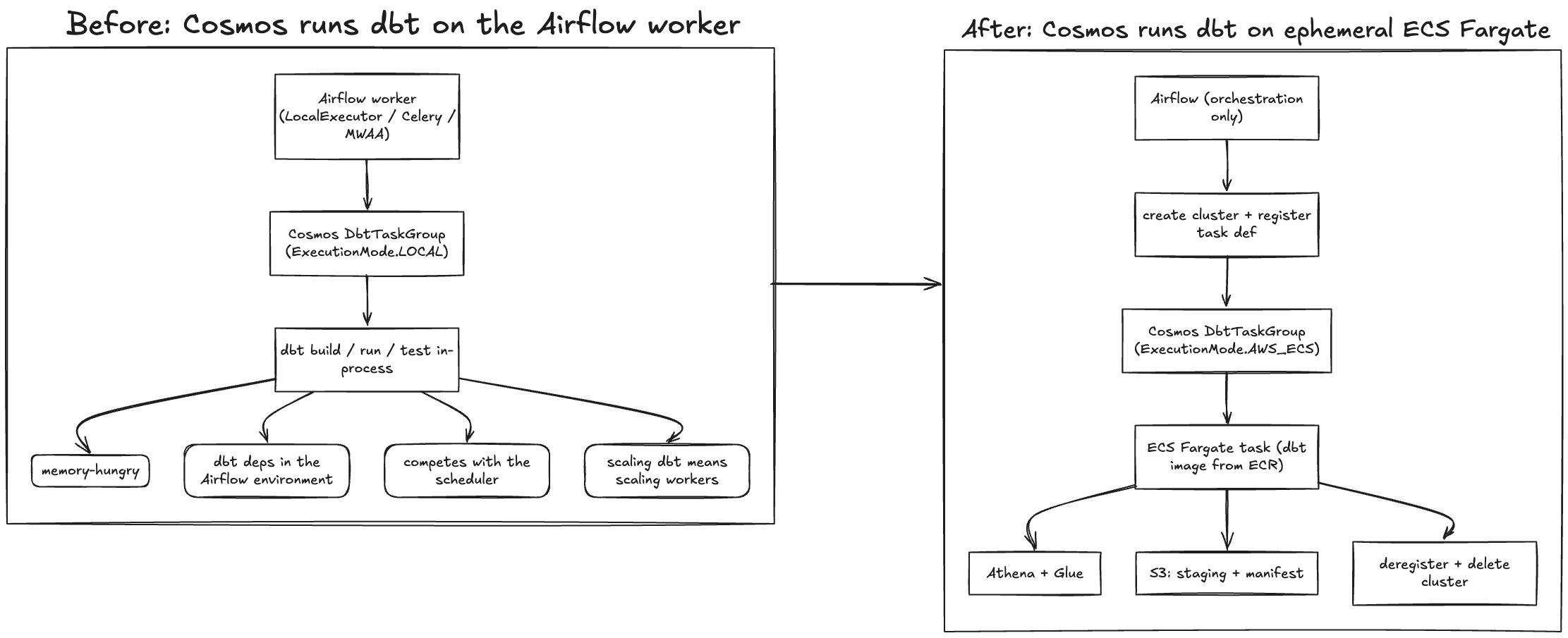 Before and after diagram: dbt running on the Airflow worker versus on ephemeral ECS Fargate