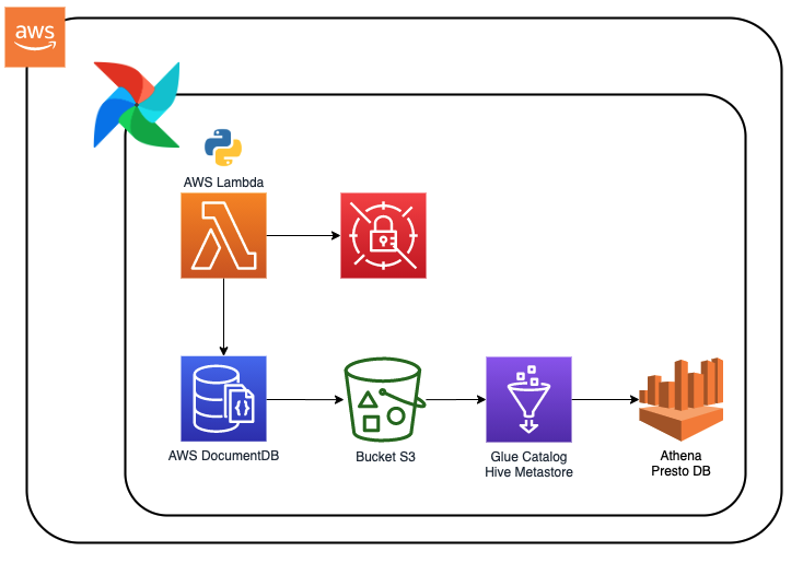 DynamoDB Pipeline