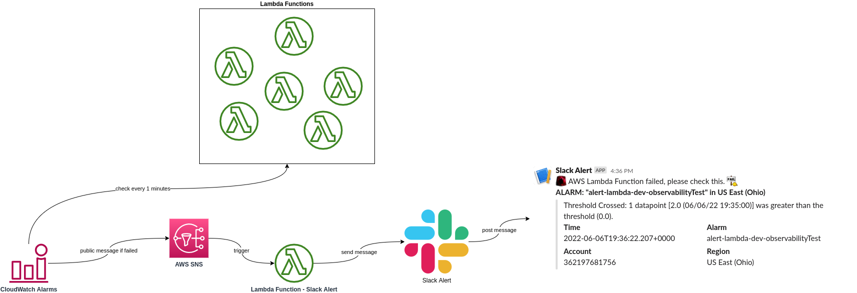 Lambda Alerts - Monitoring