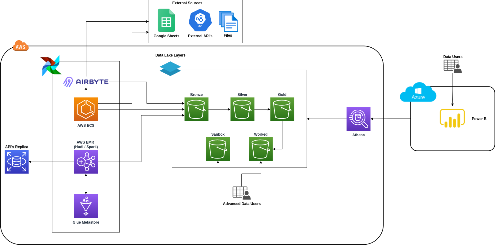 Data Lakehouse Platform