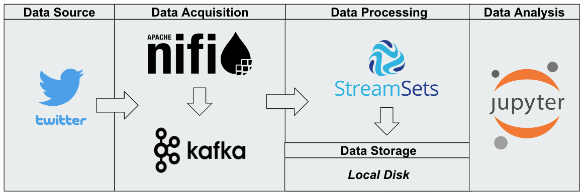 Twitter Analysis - Overview