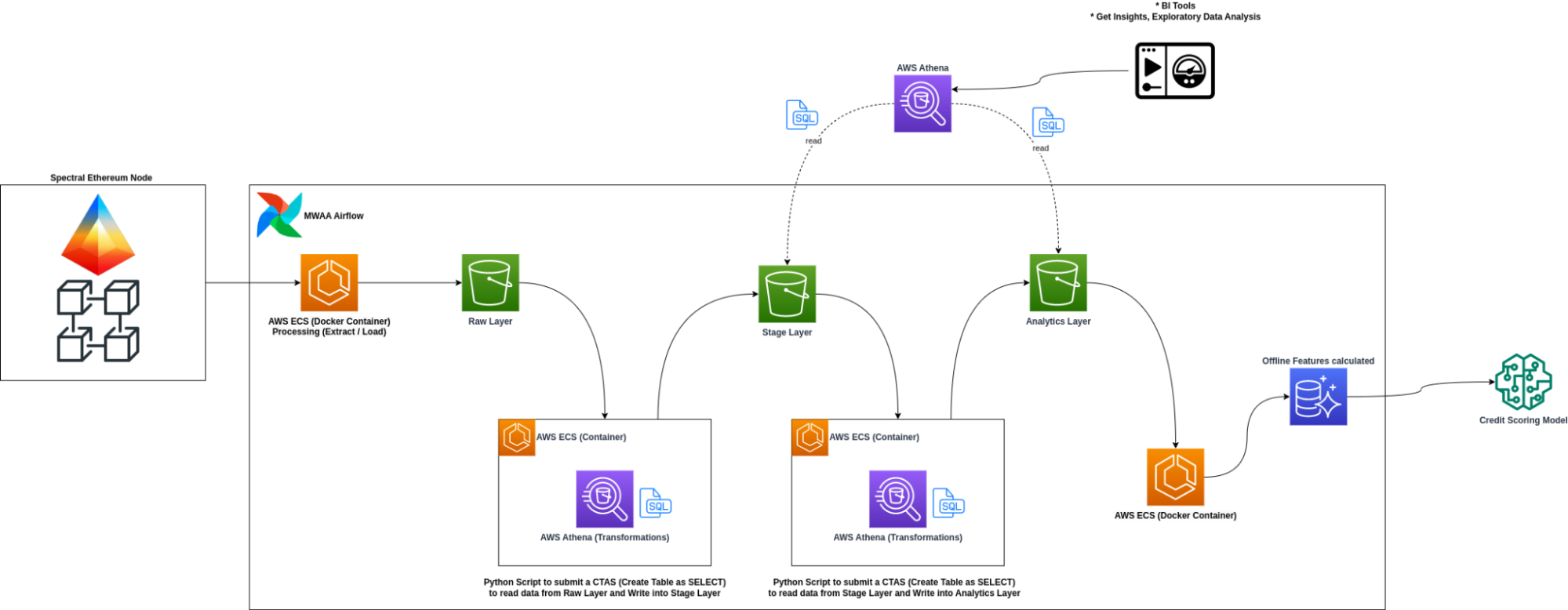 Wallet Transactions - Architecture