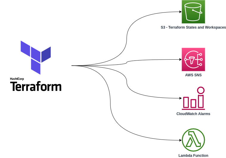 Lambda Alerts - Architecture