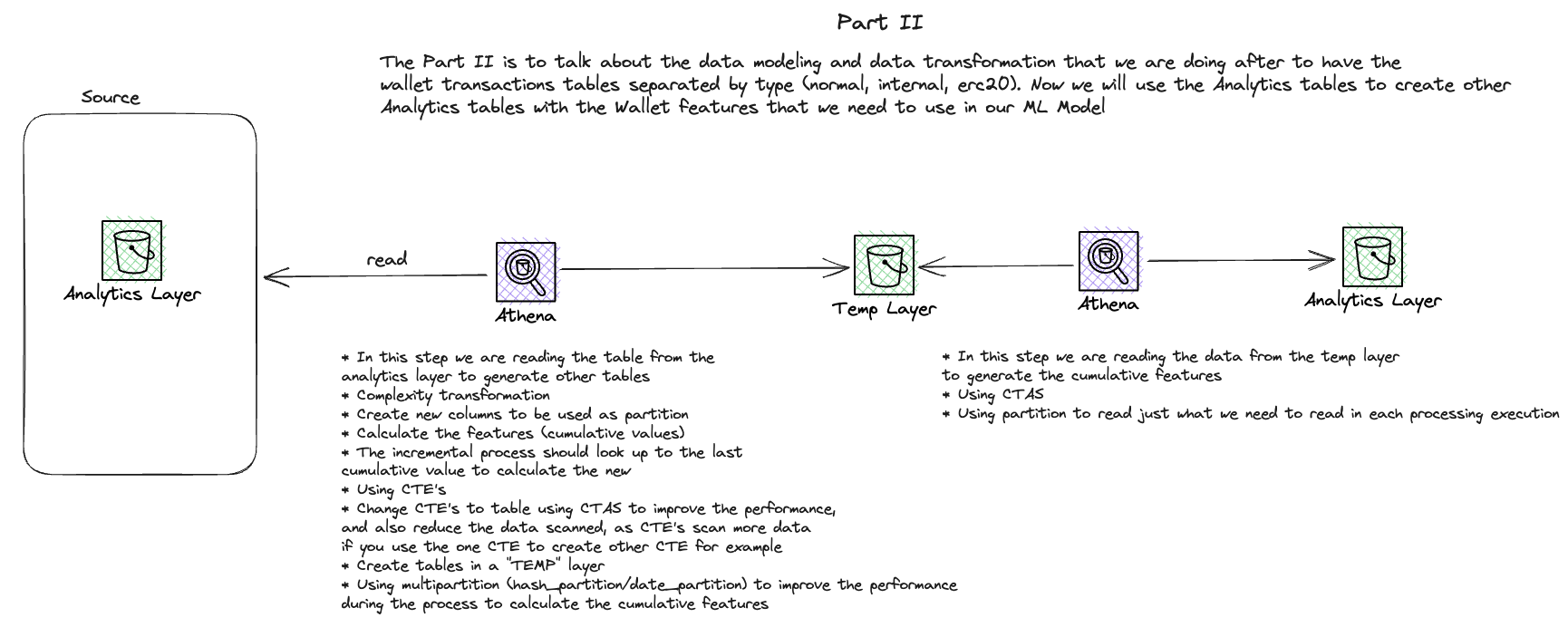 Wallet Transactions - Data Model