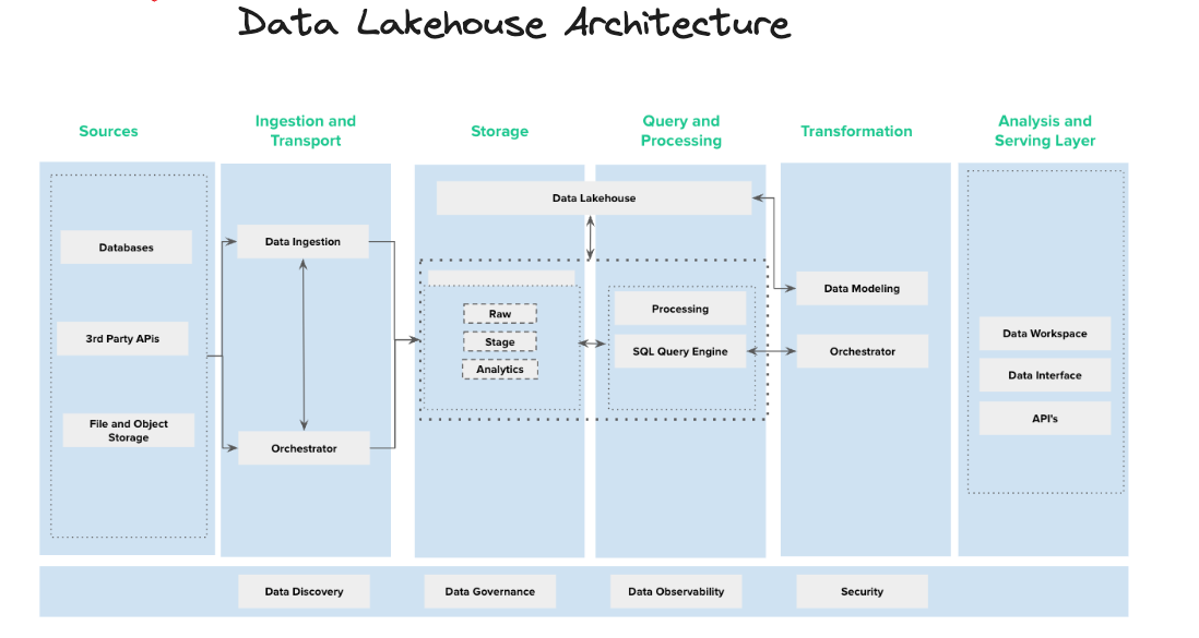 Data Lakehouse