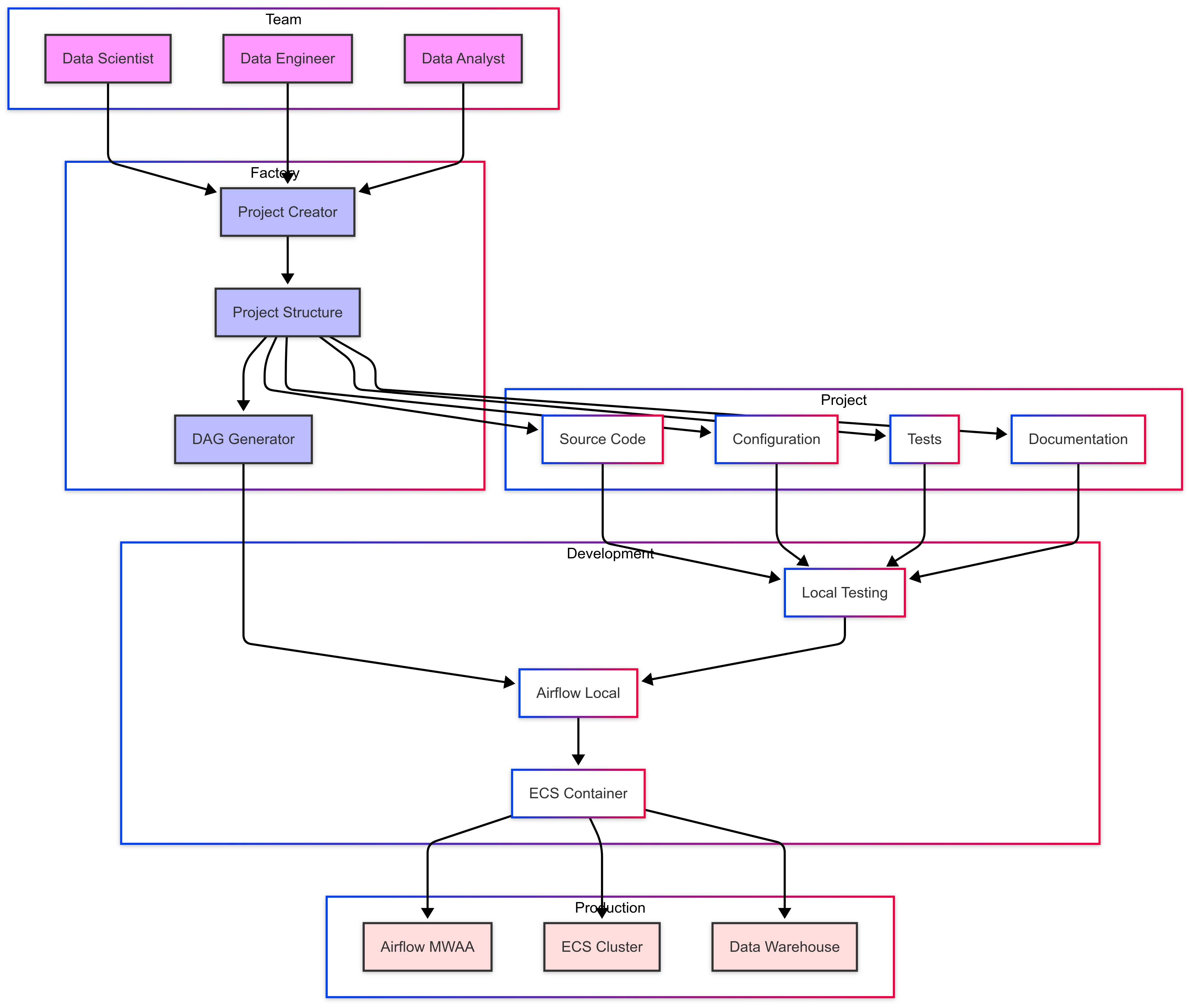 Data Pipeline Factory